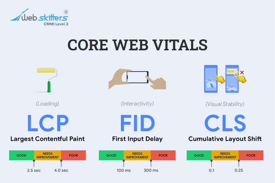 Core web vitals as web development trends 2023